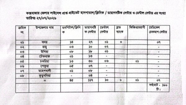 লাইসেন্স নবায়ন ছাড়াই চলছে অধিকাংশ হাসপাতাল-ডায়াগনস্টিক সেন্টার